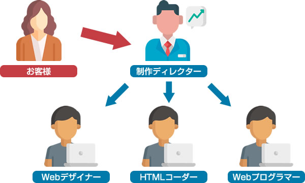 スタッフ体制の相関図