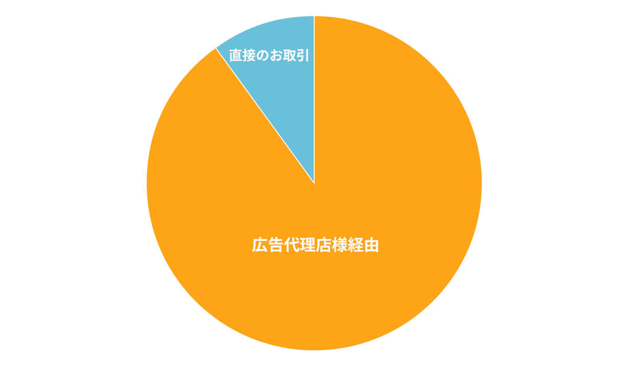 制作実績数のグラフ