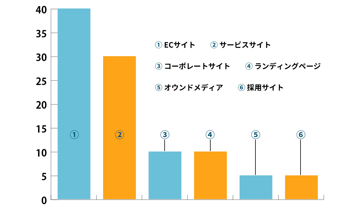 制作実績の種類のグラフ