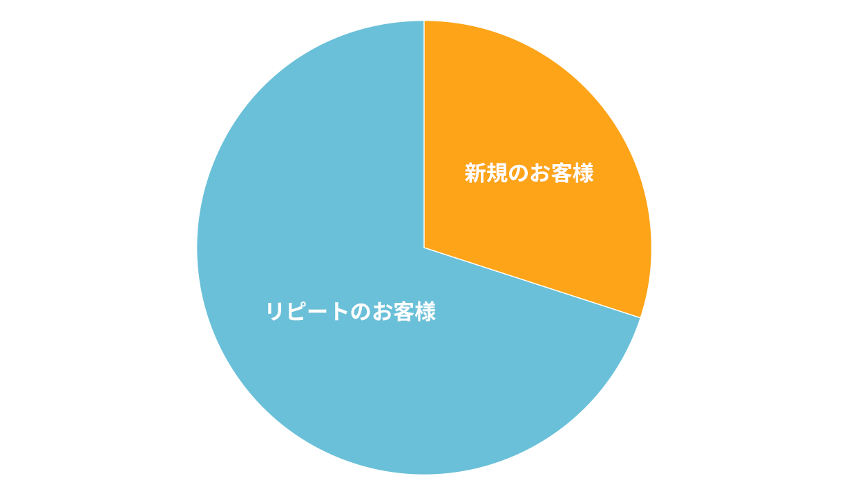 リピート率のグラフ