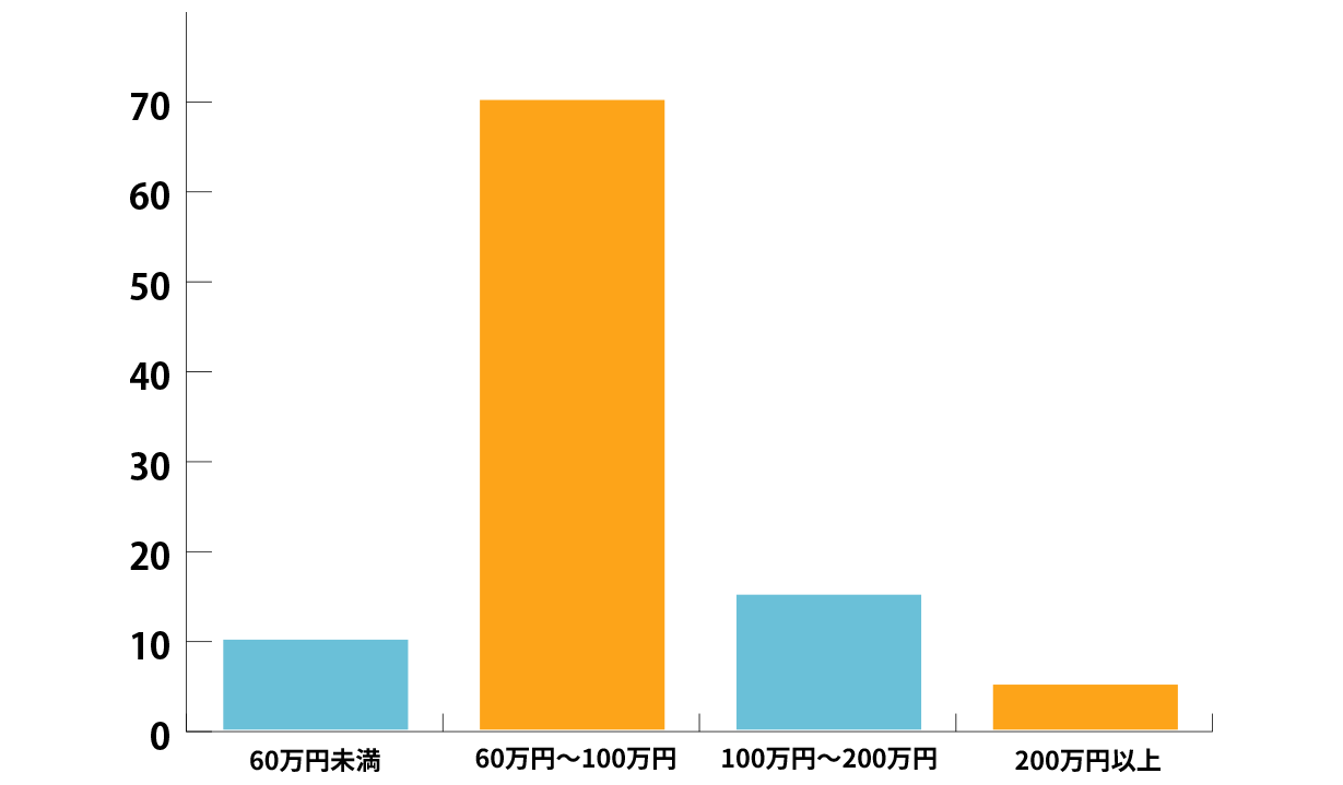 制作予算のグラフ