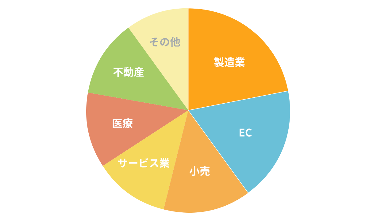 対応業種のグラフ