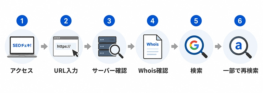 SEOチェキ!で競合サイトのサーバーを調べる手順