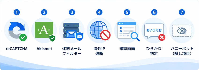 自動のスパムメールを減らす対策方法