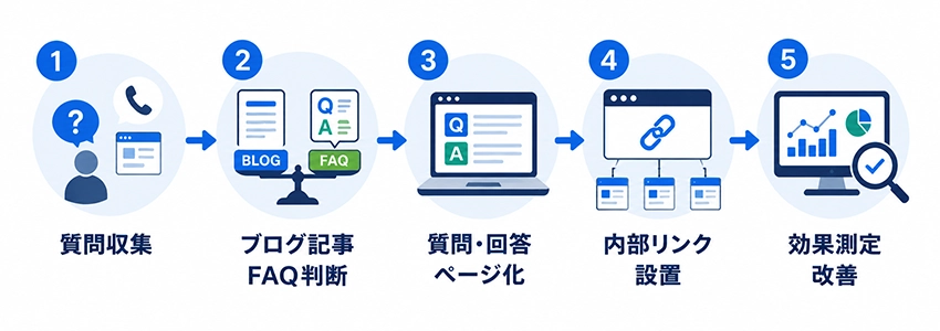 ホームページにお客様からの質問を公開する手順