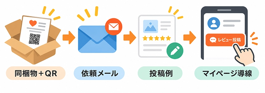 売上を高める商品レビューの集め方