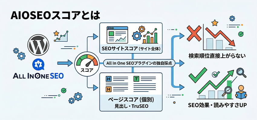 WordPressのAIOSEOスコアって何?