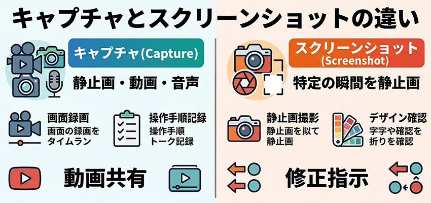 キャプチャとスクリーンショットの違い