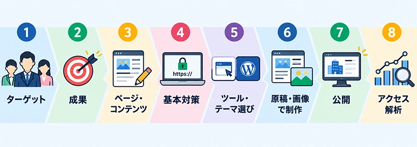 会社のホームページを自作する8つの手順