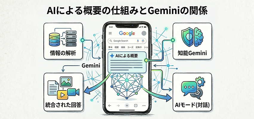 AIによる概要の仕組みとGeminiの関係