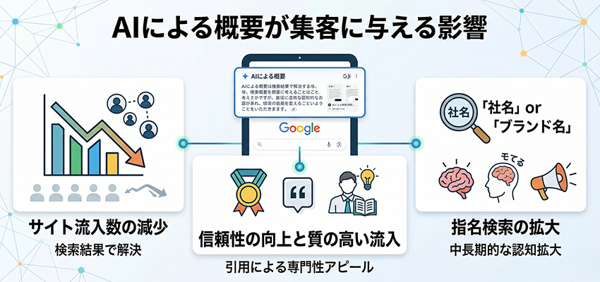AIによる概要がホームページの集客に与える影響