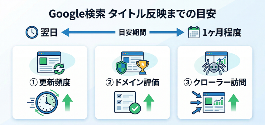 Googleの検索結果にタイトルが反映されるまでの目安