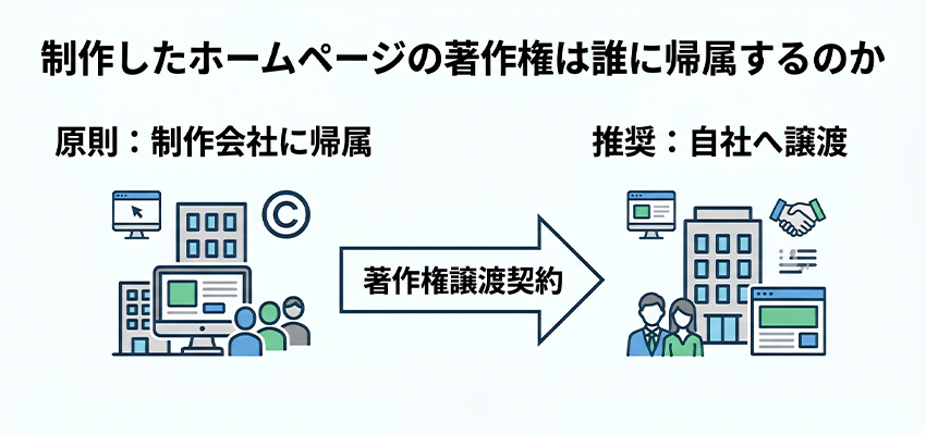 制作したホームページの著作権は誰に帰属するのか
