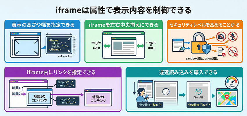 iframeは属性で表示内容を制御できる