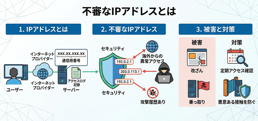 不審なIPアドレスとは