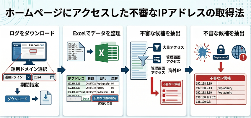 ホームページにアクセスした不審なIPアドレスの取得法