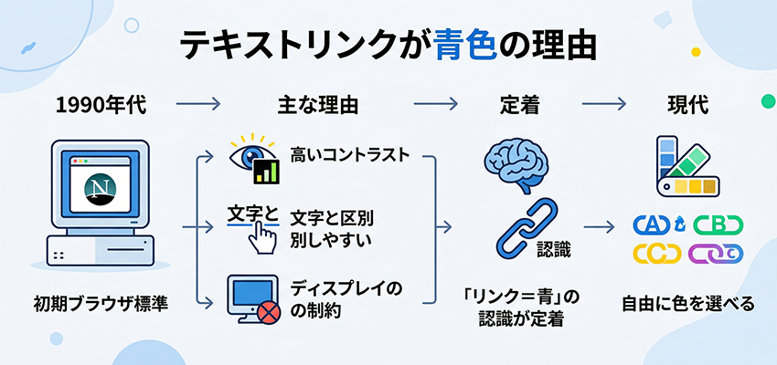 ホームページのテキストリンクが青色の理由とは