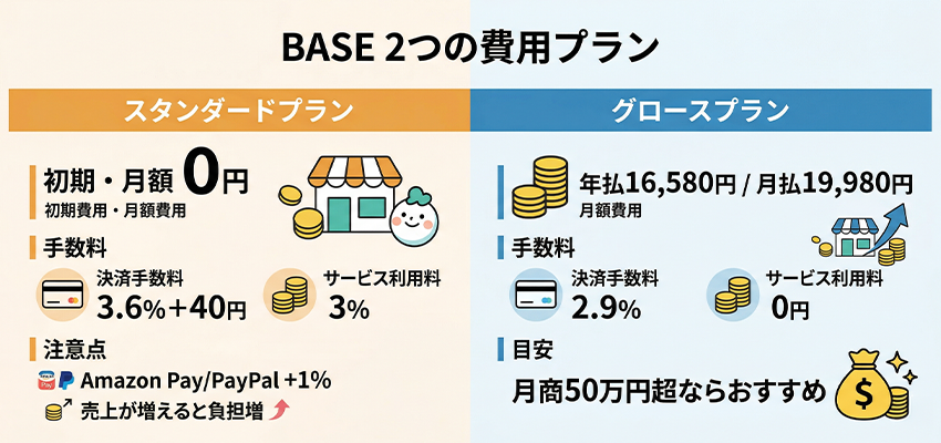 BASEを開設したらかかる費用
