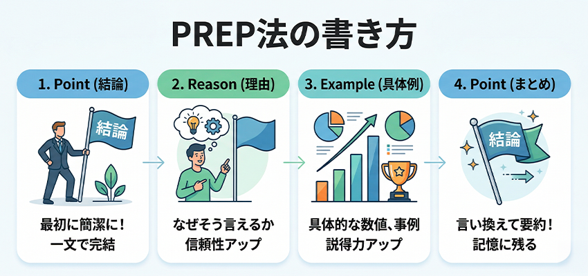 PREP法の書き方
