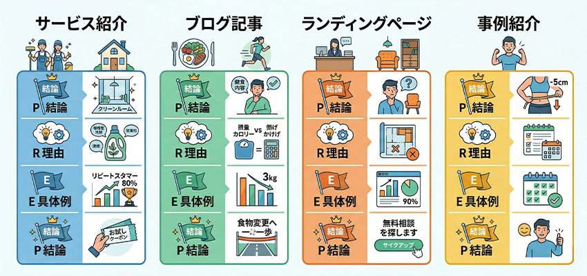 ホームページで使えるPREP法の例文