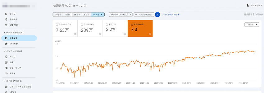 h1タグを1つにした時のサイト全体の平均掲載順位の推移