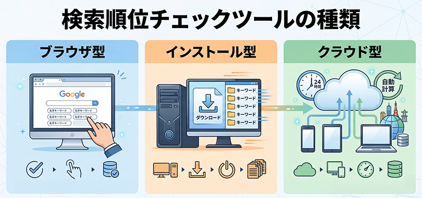 検索順位チェックツールの種類