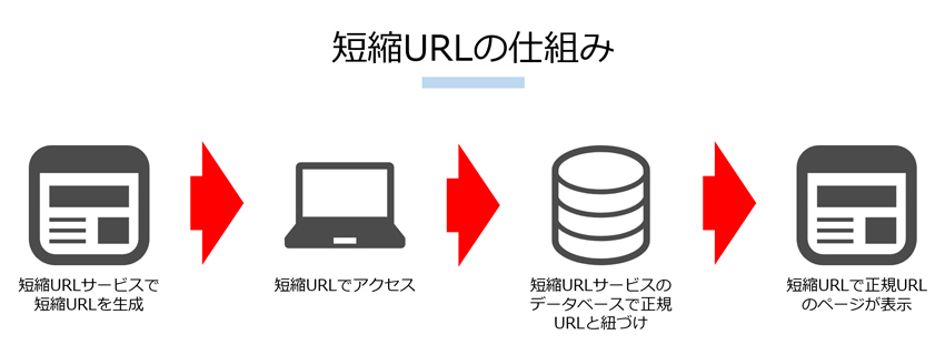 短縮URLの仕組み