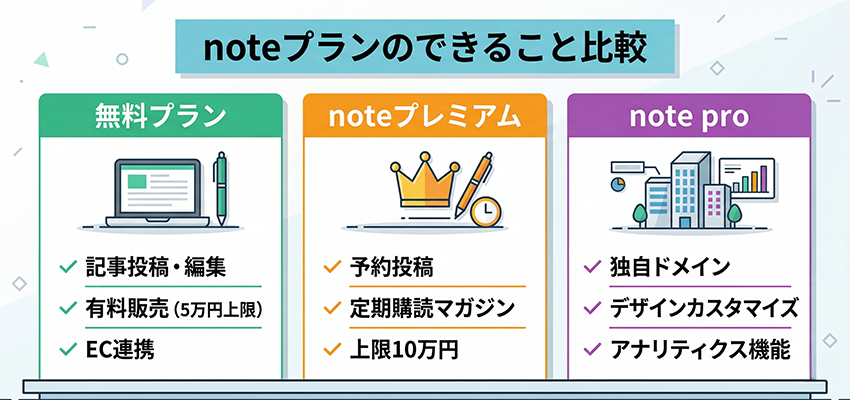 noteの無料プランと有料プランでできること
