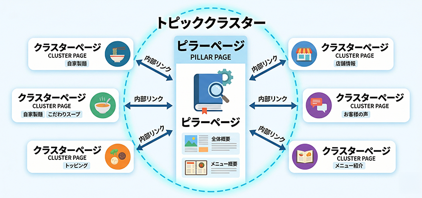 トピッククラスターとは