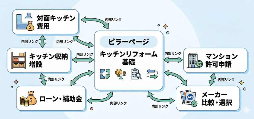 トピッククラスターの具体例