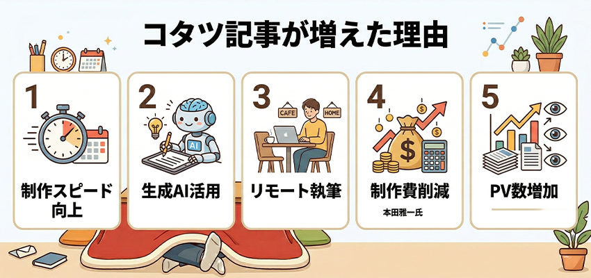 コタツ記事が増えた理由