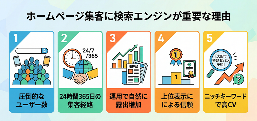 ホームページの集客に検索エンジンが重要な理由