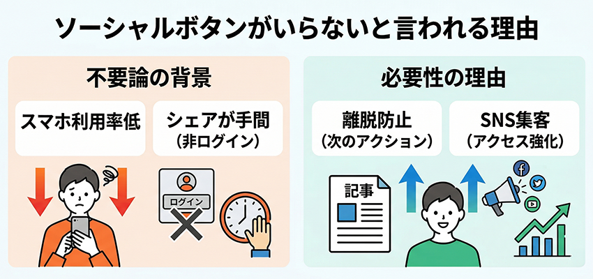 ソーシャルボタンがいらないと言われる理由