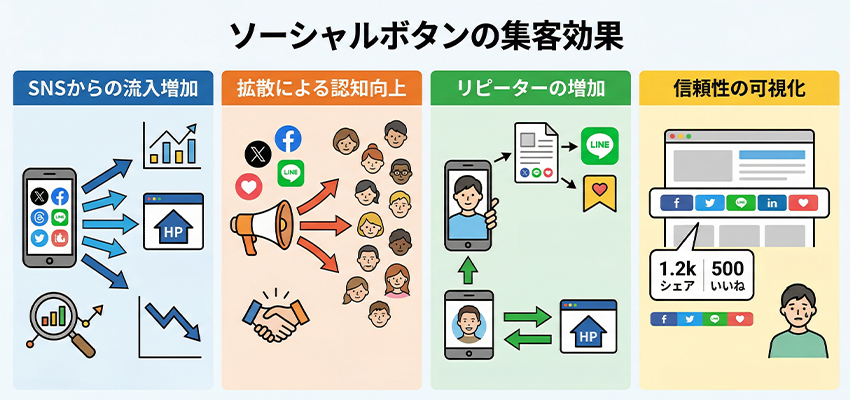 ソーシャルボタンが与える集客への影響