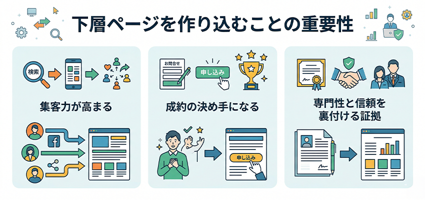 下層ページを作り込むことの重要性