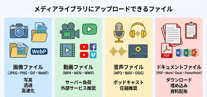 メディアライブラリにアップロードできるファイル