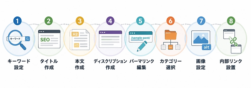 WordPressをSEOに強くするために必要な投稿の流れ