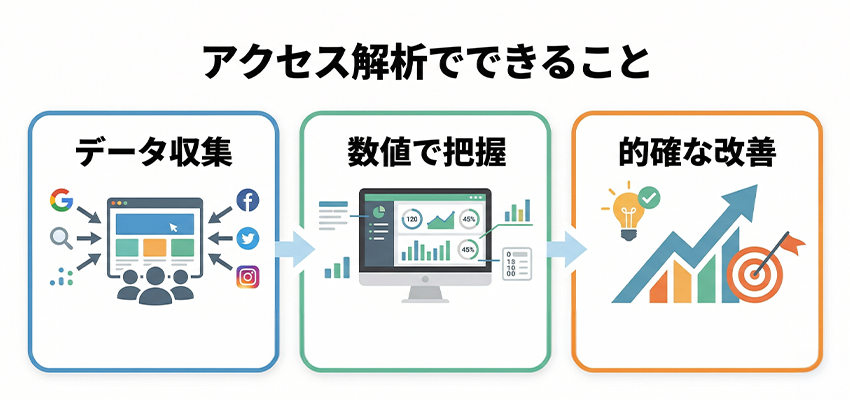 アクセス解析とは