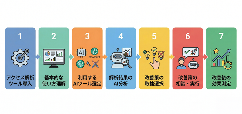 初心者がアクセス解析をホームページ改善に活かす方法