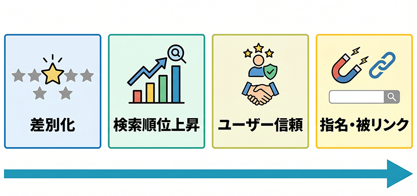 権威性を高めるメリット