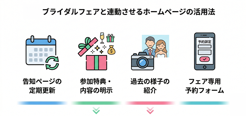 ブライダルフェアと連動させるホームページの活用法