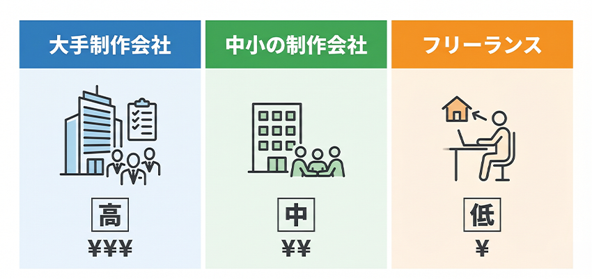 依頼先別に見る大阪のコーディング料金相場