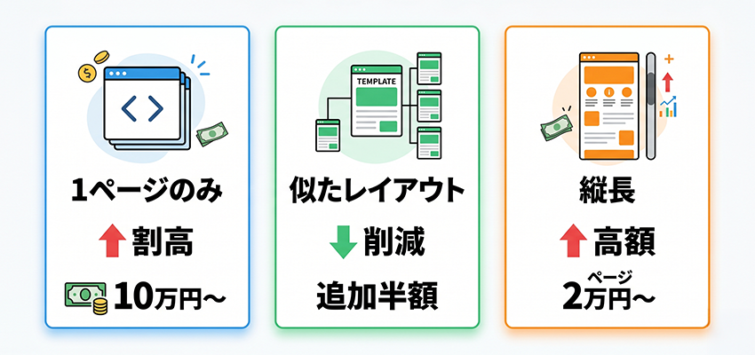ページ数別に見る大阪のコーディング料金相場