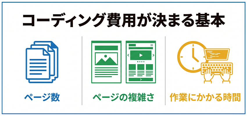 コーディング費用が決まる基本