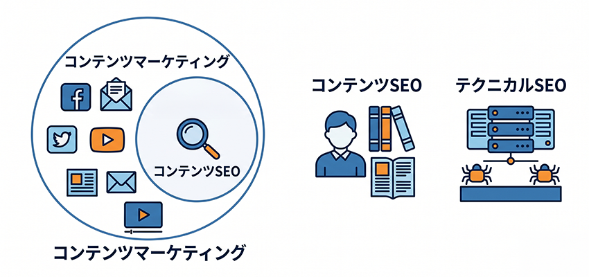 コンテンツSEOと混同しやすい言葉との違い