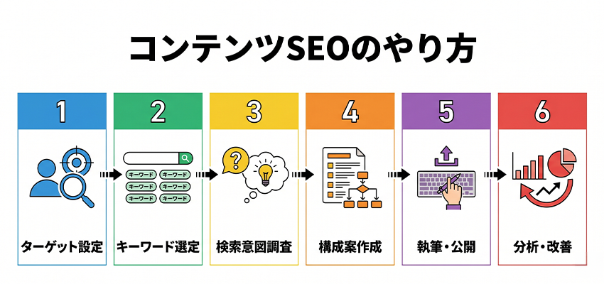 コンテンツSEOのやり方