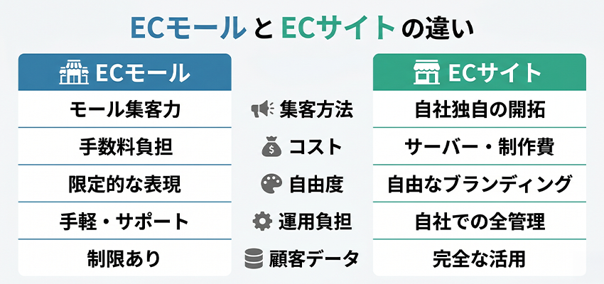 ECモールとECサイトの違い