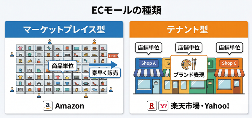 ECモールの種類