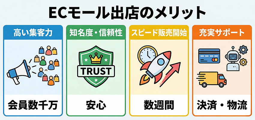 ECモール出店のメリット
