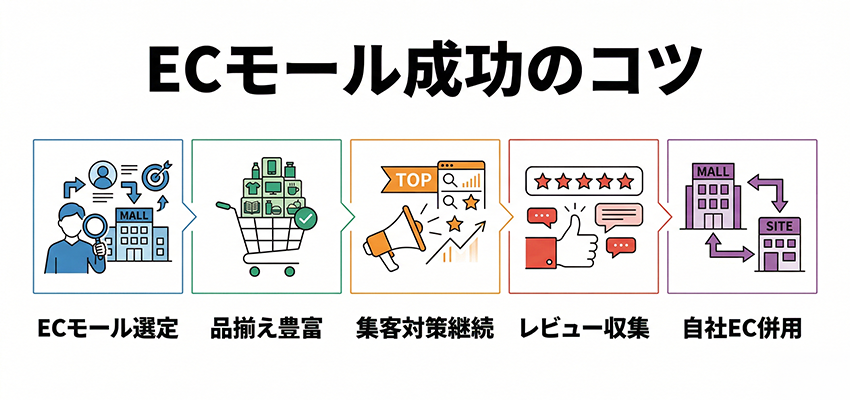ECモール成功のコツ